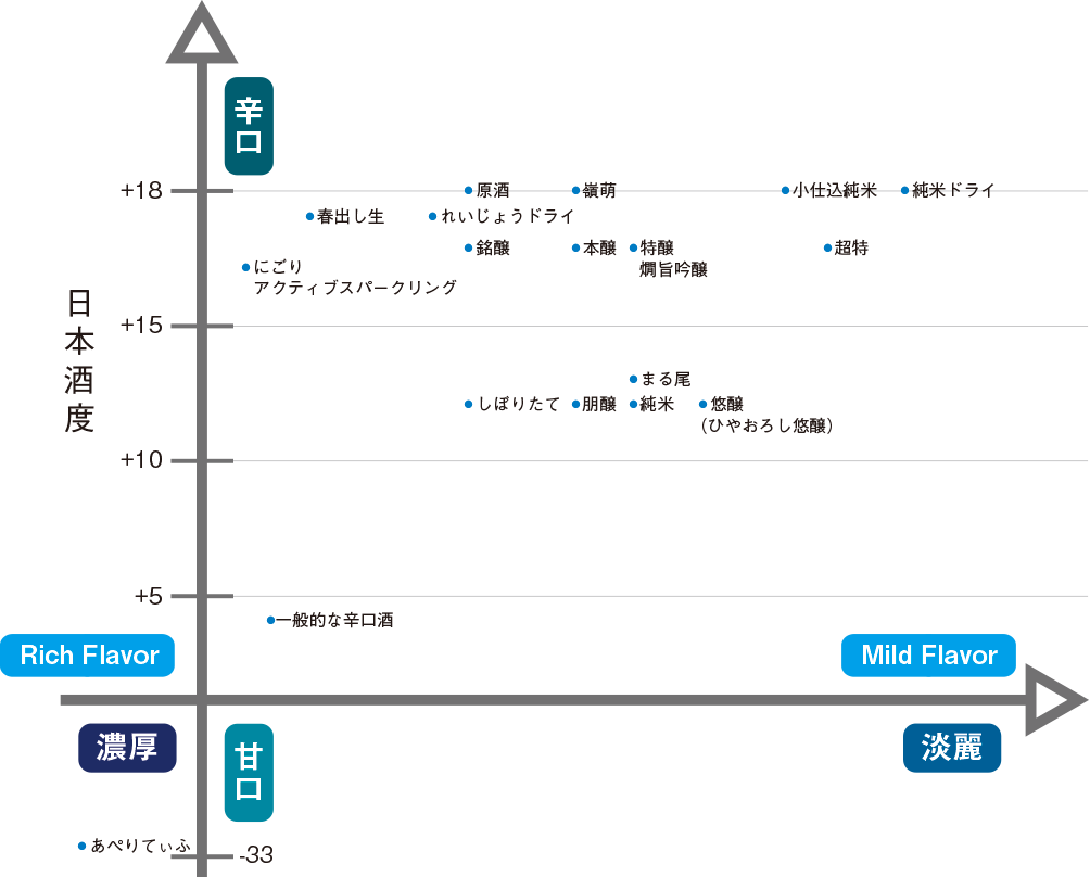 辛口・甘口・濃厚・淡麗別三千盛の選び方